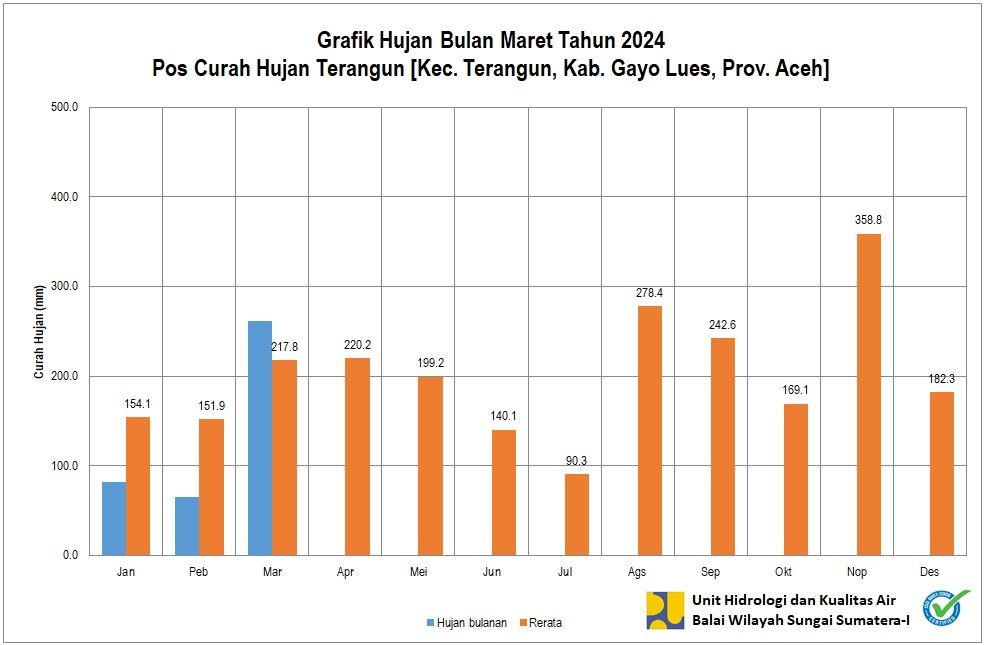 Curah Hujan Pos ARR Terangun Maret 2024