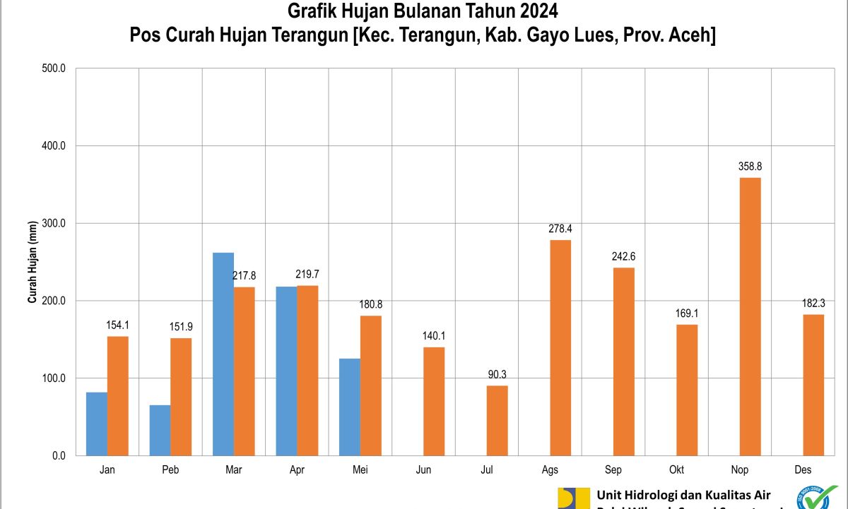 Curah Hujan Pos ARR Terangun Mei 2024