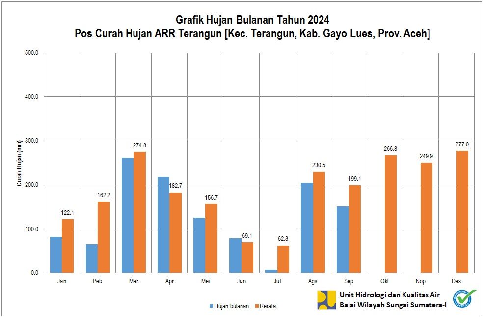 Curah Hujan Pos ARR Terangun September 2024