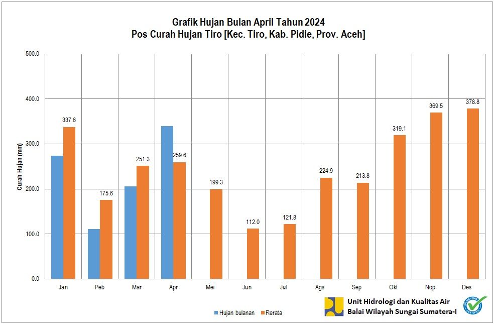 Curah Hujan Pos ARR Tiro April 2024