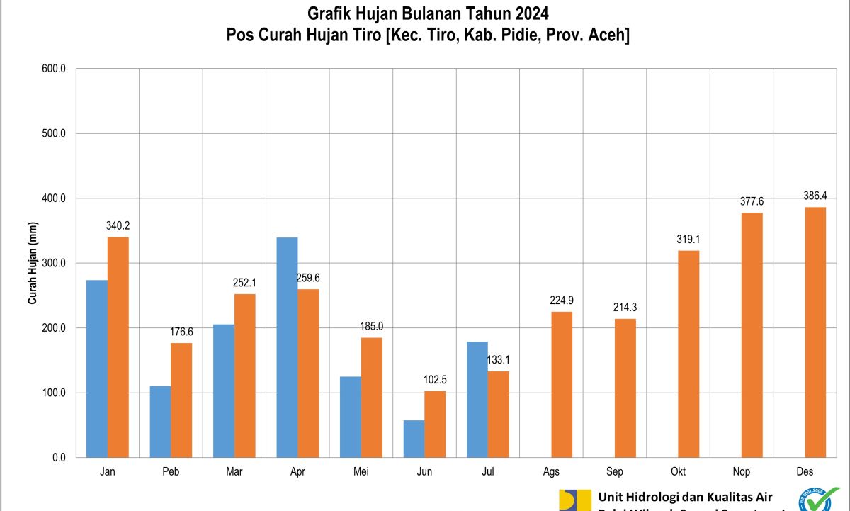 Curah Hujan Pos ARR Tiro Juli 2024