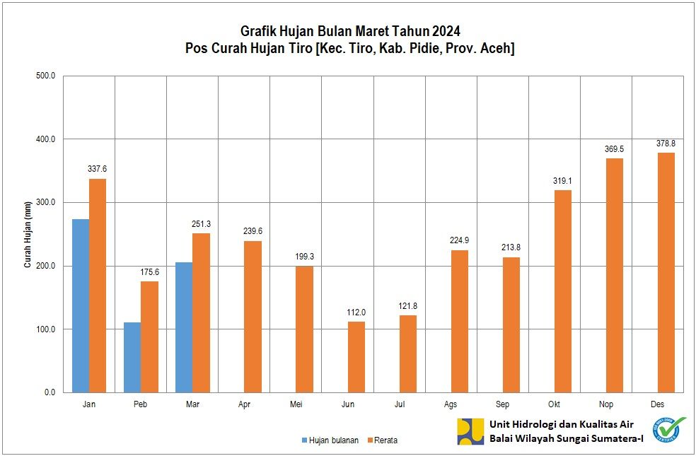 Curah Hujan Pos ARR Tiro Maret 2024