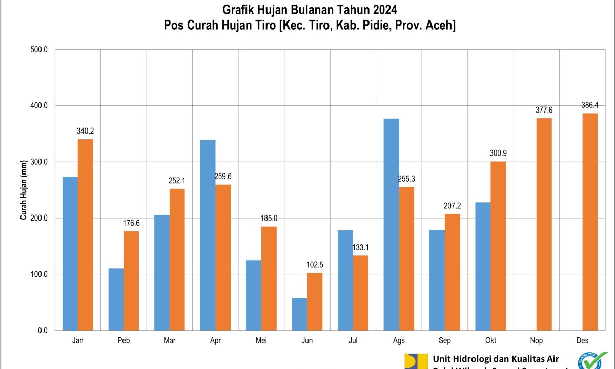 Curah Hujan Pos ARR Tiro Oktober 2024
