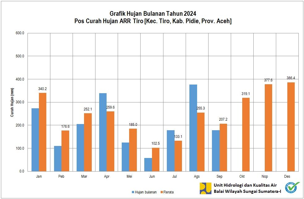 Curah Hujan Pos ARR Tiro September 2024
