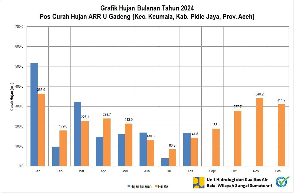 Curah Hujan Pos ARR U Gadeng Agustus 2024