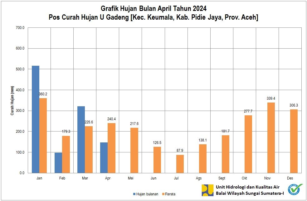 Curah Hujan Pos ARR U Gadeng April 2024