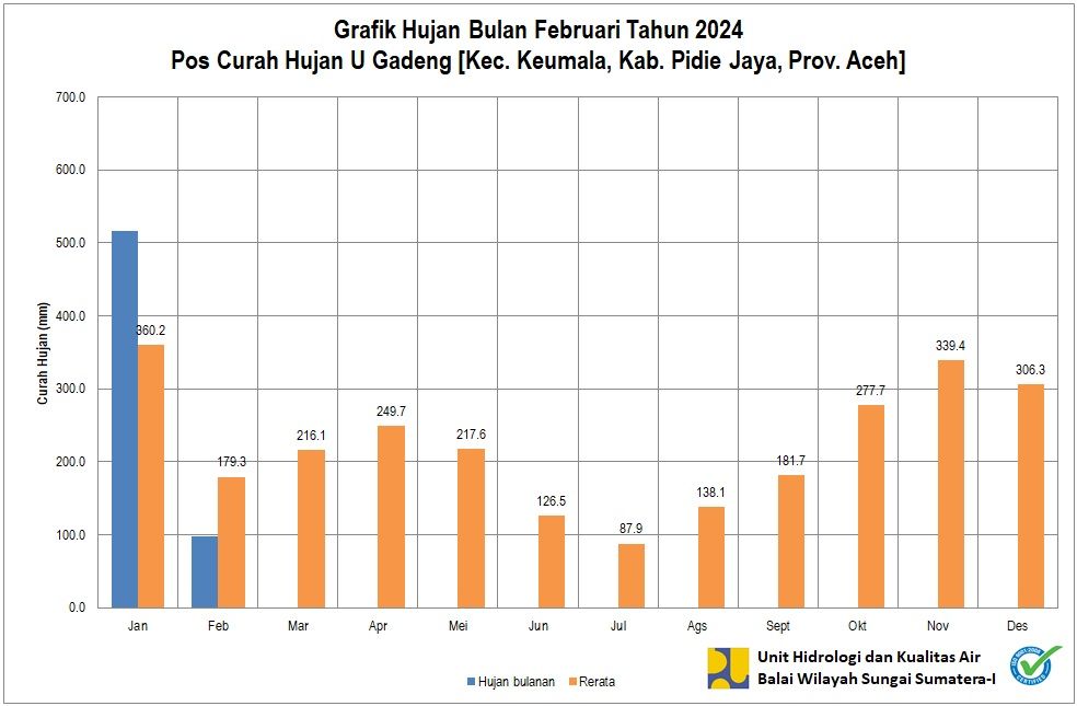 Curah Hujan Pos ARR U Gadeng Februari 2024