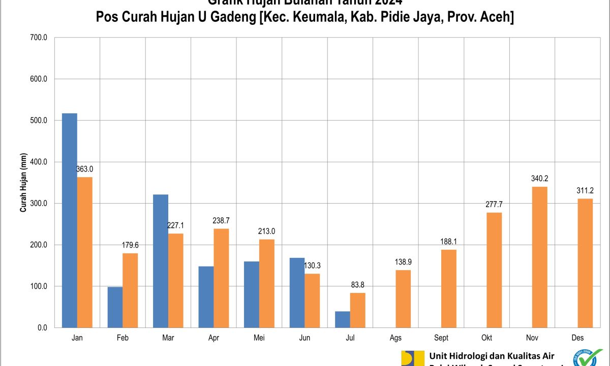 Curah Hujan Pos ARR U Gadeng Juli 2024