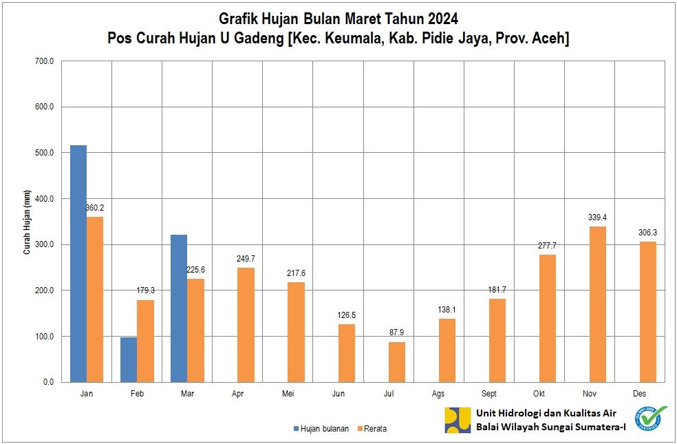 Curah Hujan Pos ARR U Gadeng Maret 2024