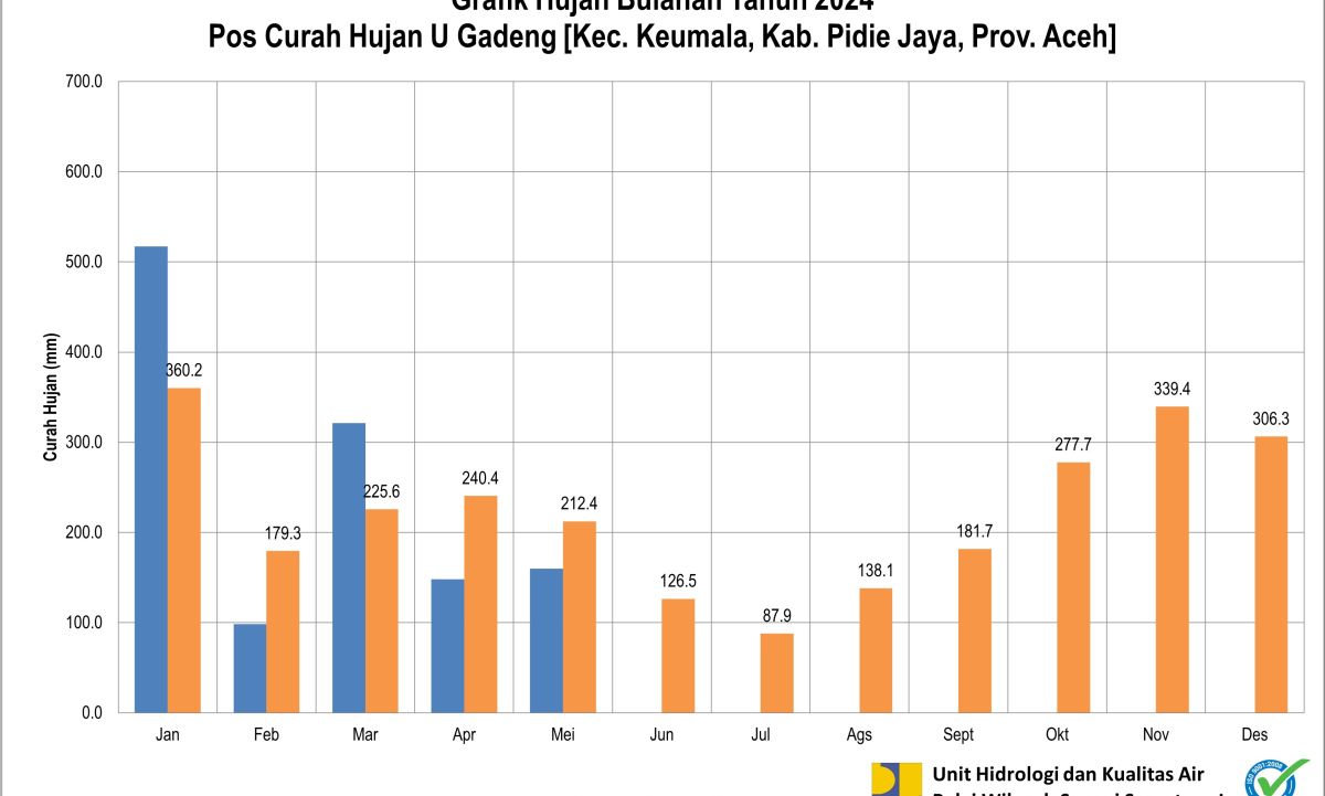 Curah Hujan Pos ARR U Gadeng Mei 2024