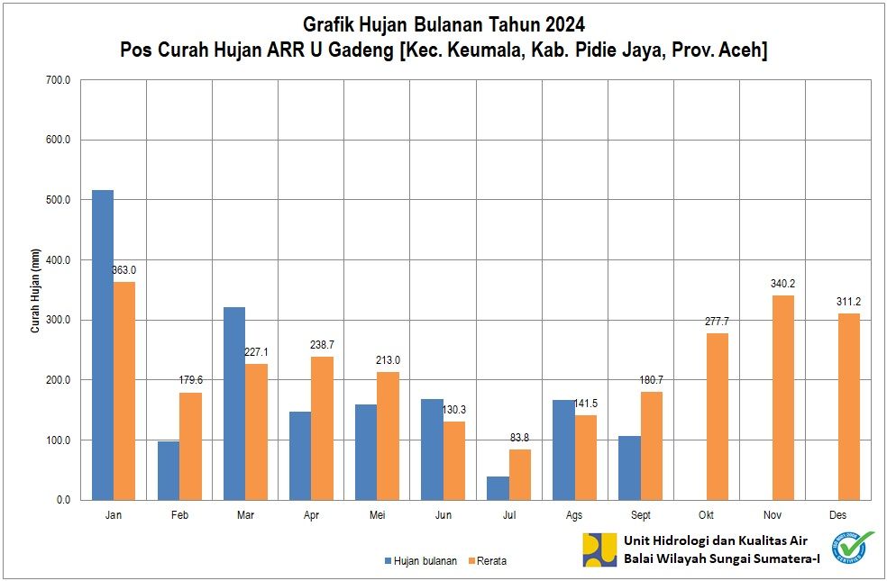 Curah Hujan Pos ARR U Gadeng September 2024