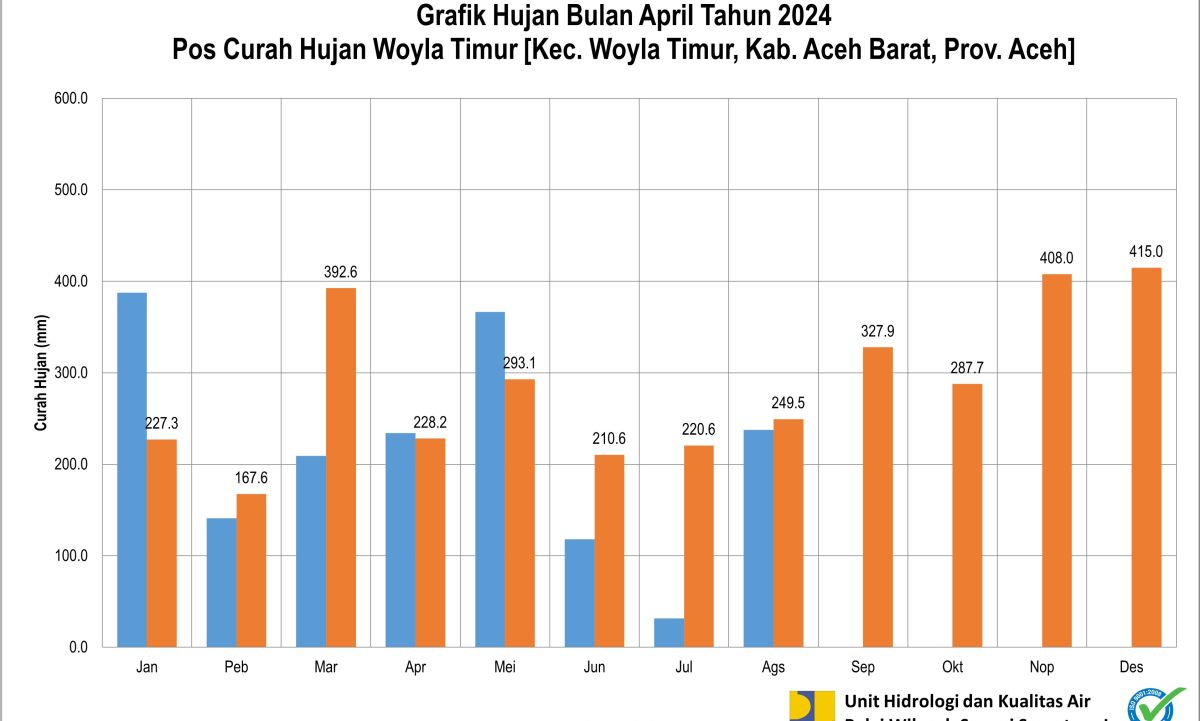 Curah Hujan Pos ARR Woyla Timur Agustus 2024