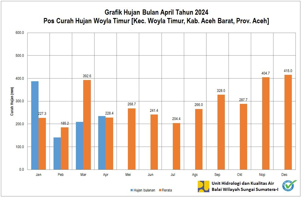 Curah Hujan Pos ARR Woyla Timur April 2024