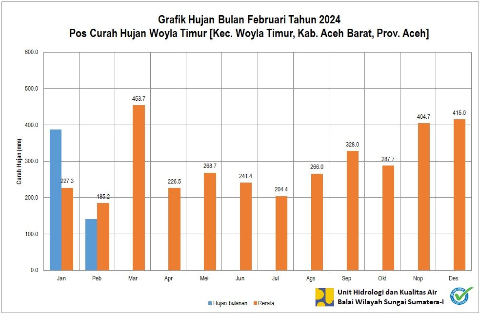 Curah Hujan Pos ARR Woyla Timur Februari 2024