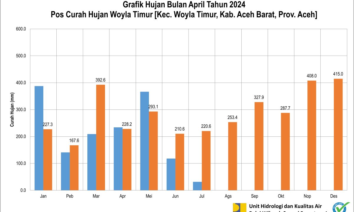 Curah Hujan Pos ARR Woyla Timur Juli 2024