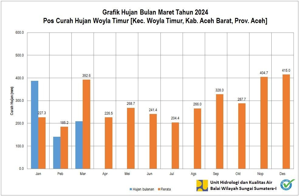 Curah Hujan Pos ARR Woyla Timur Maret 2024