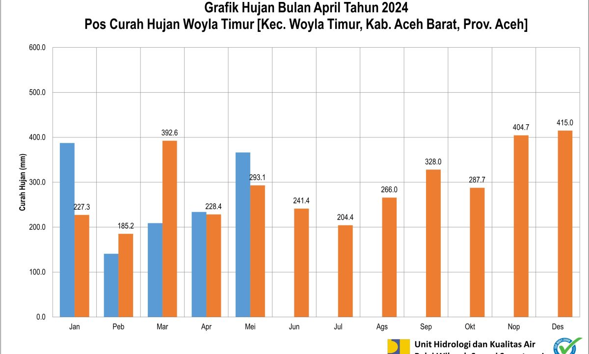 Curah Hujan Pos ARR Woyla Timur Mei 2024