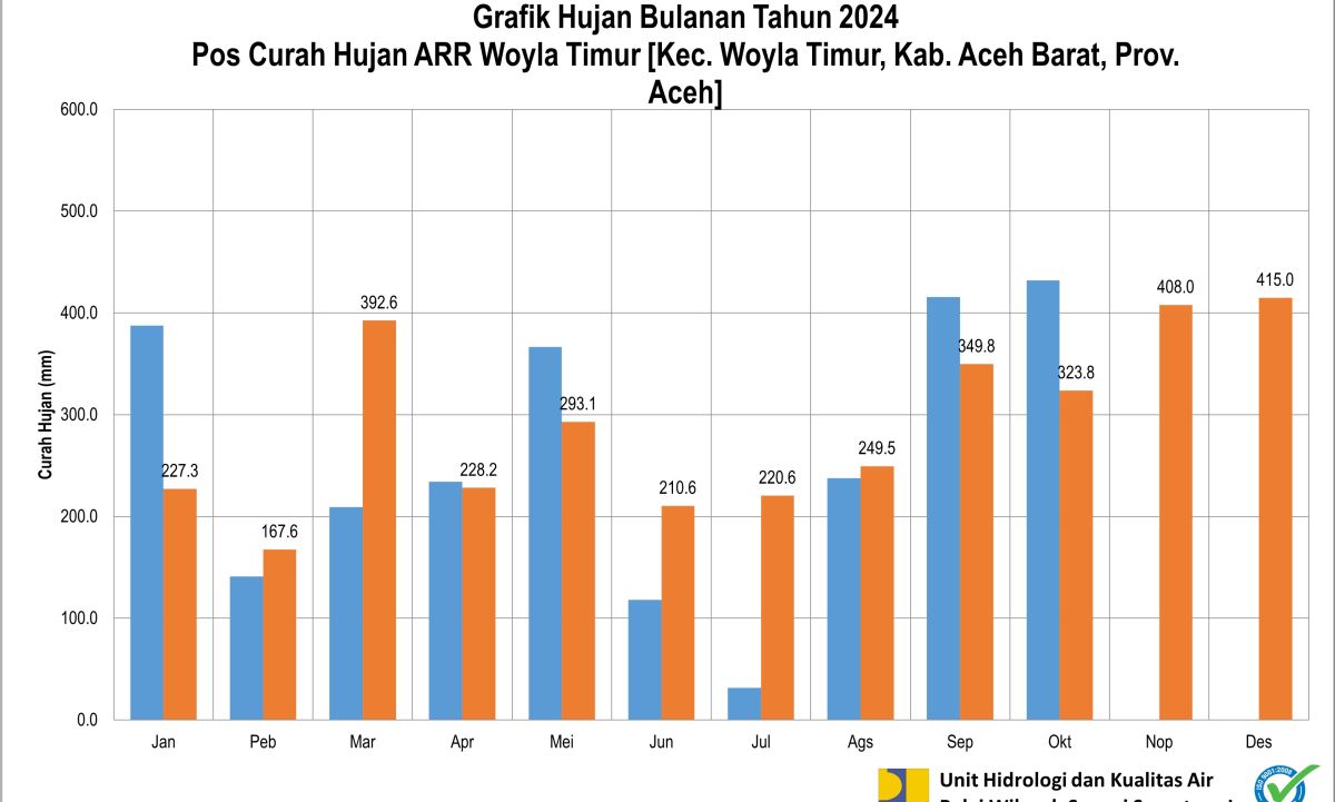 Curah Hujan Pos ARR Woyla Timur Oktober 2024
