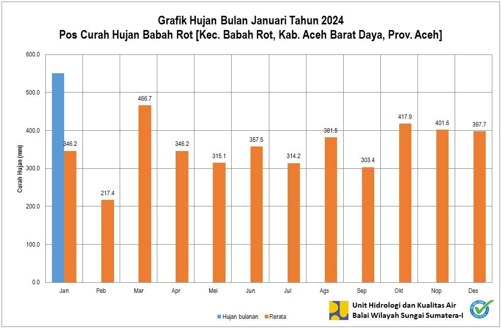 Curah Hujan Pos Babah Rot Januari 2024