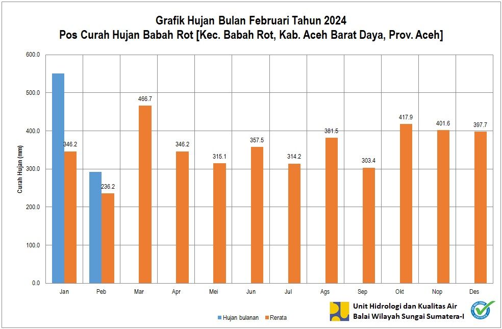 Curah Hujan Pos Babahrot Februari 2024