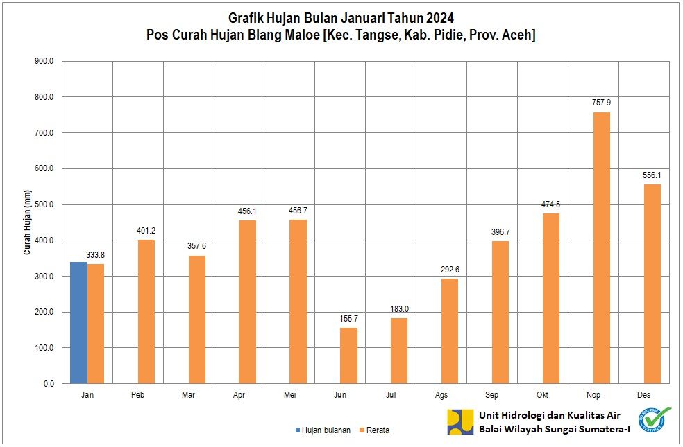 Curah Hujan Pos Blang Malo Januari 2024