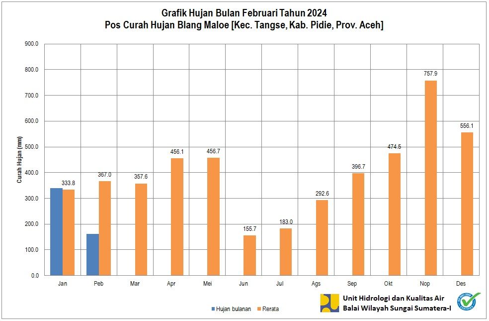 Curah Hujan Pos Blang Maloe Februari 2024