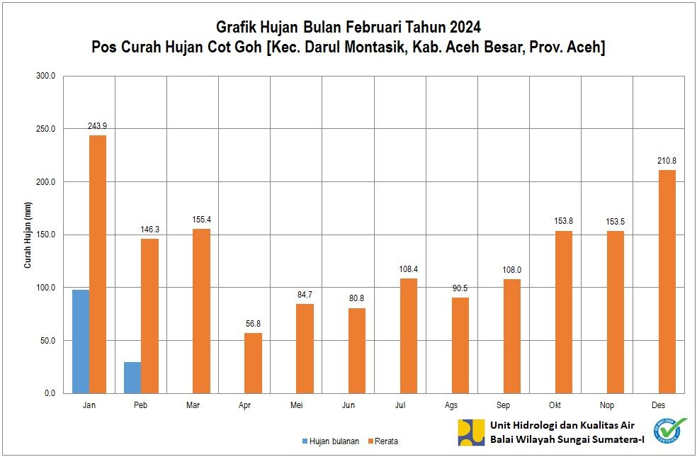 Curah Hujan Pos Cot Goh Februari 2024