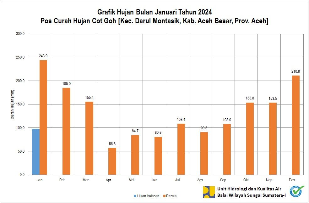 Curah Hujan Pos Cot Goh Januari 2024