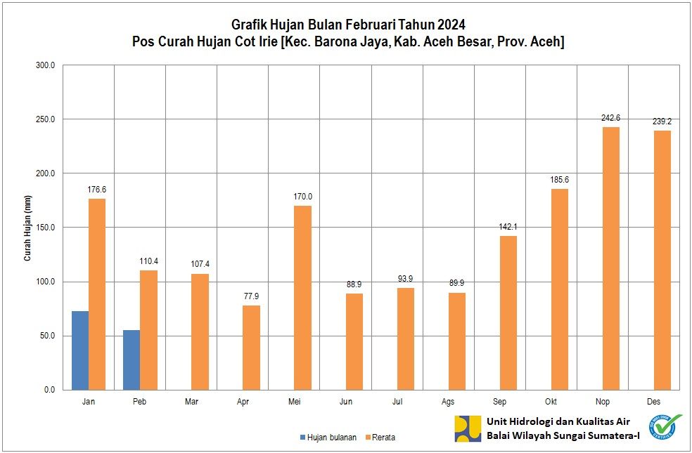 Curah Hujan Pos Cot Irie Februari 2024