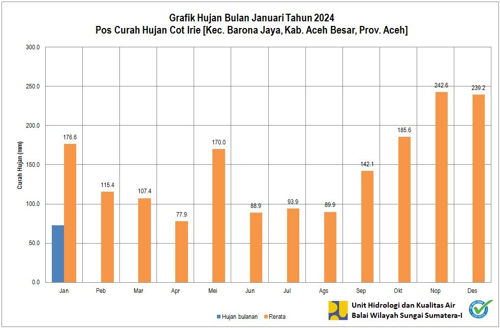 Curah Hujan Pos Cot Irie Januari 2024