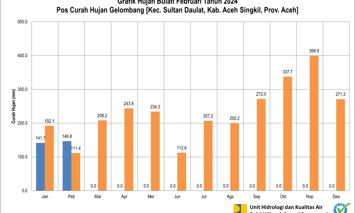 Grafik CH Pos Gelombang Februari 2024