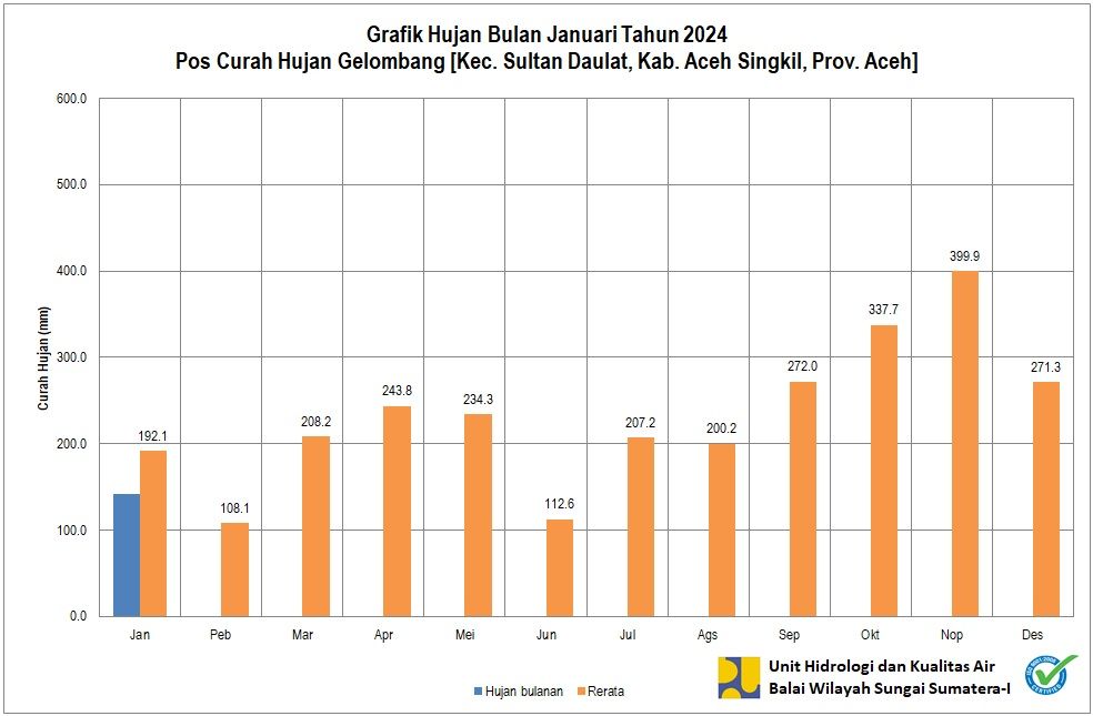 Curah Hujan Pos Gelombang Januari 2024