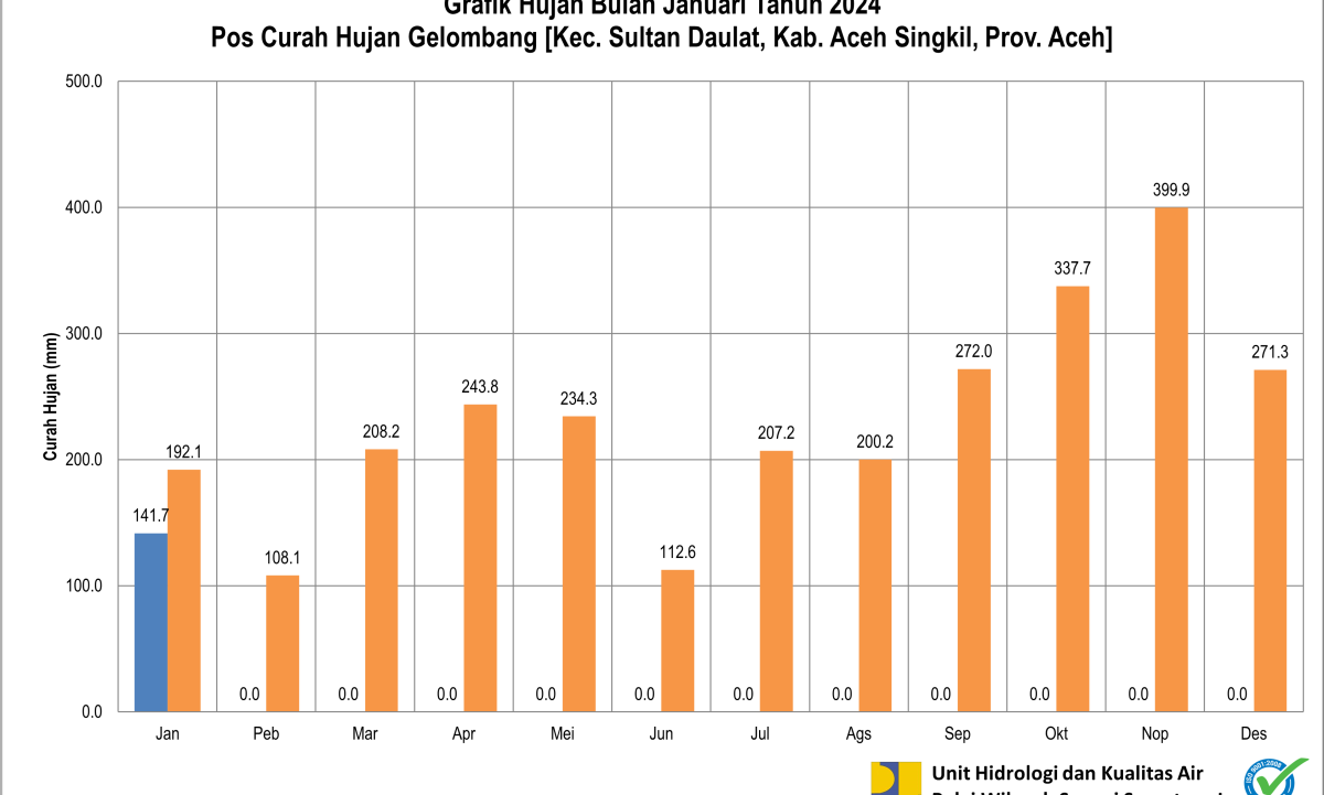 Grafik CH Pos Gelombang Januari 2024