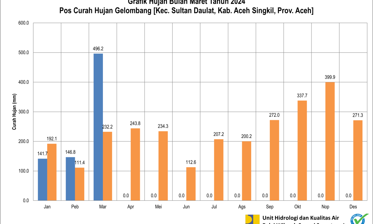 Grafik CH Pos Gelombang Maret 2024