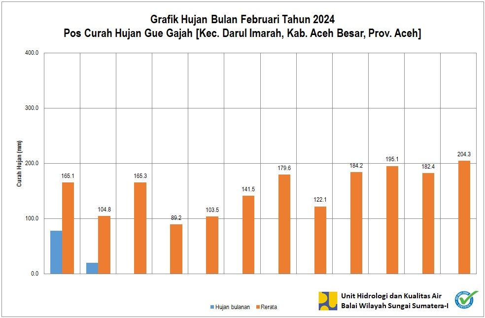 Curah Hujan Pos Gue Gajah Februari 2024