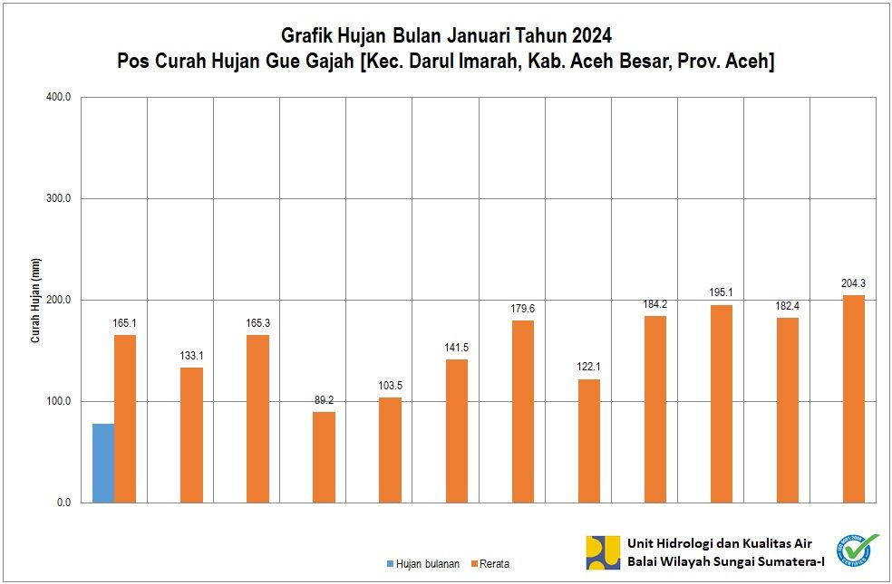 Curah Hujan Pos Gue Gajah Januari 2024