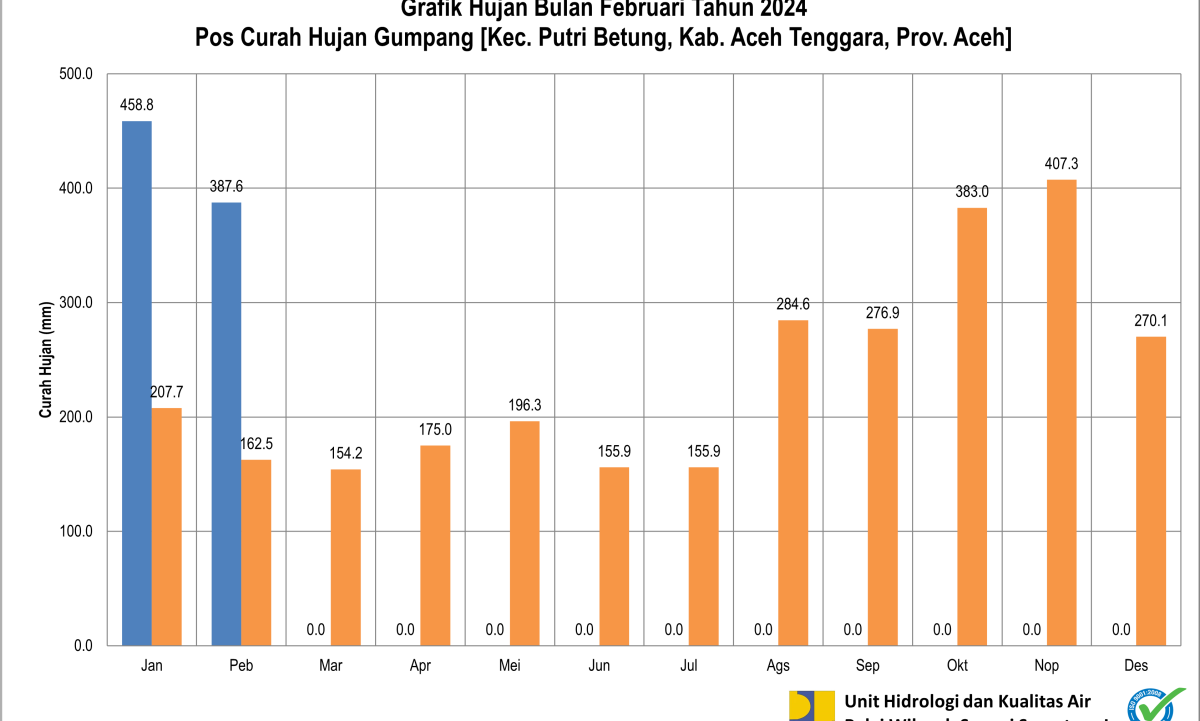 Grafik CH Pos Gumpang Februari 2024