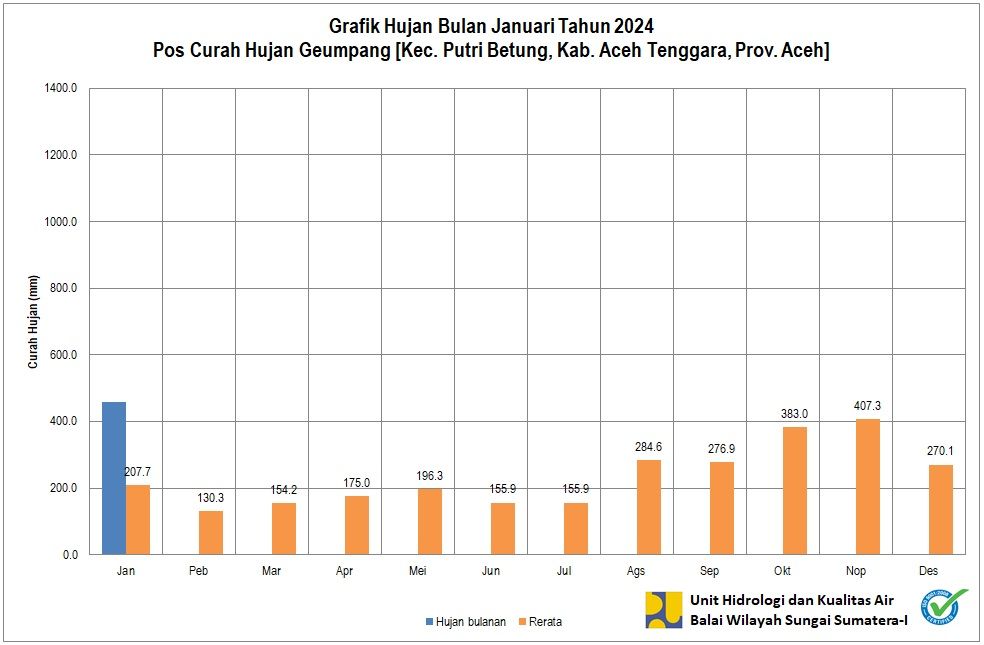 Curah Hujan Pos Gumpang Januari 2024