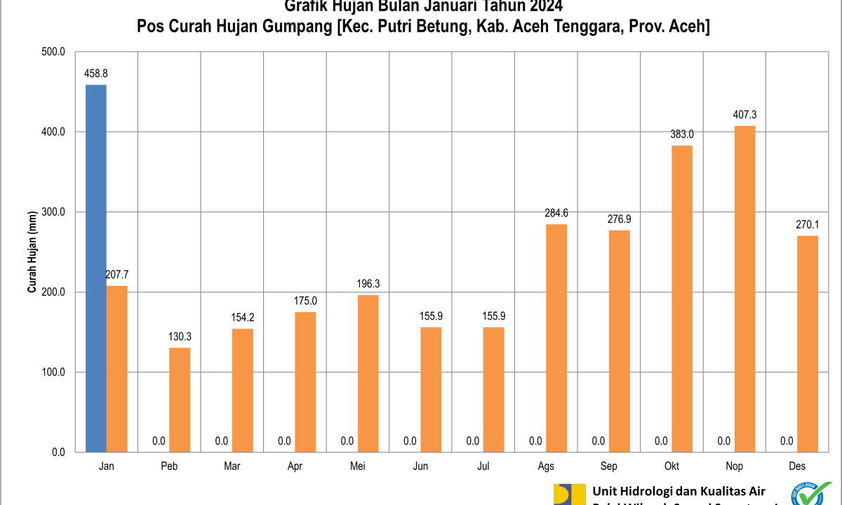 Grafik CH Pos Gumpang Januari 2024