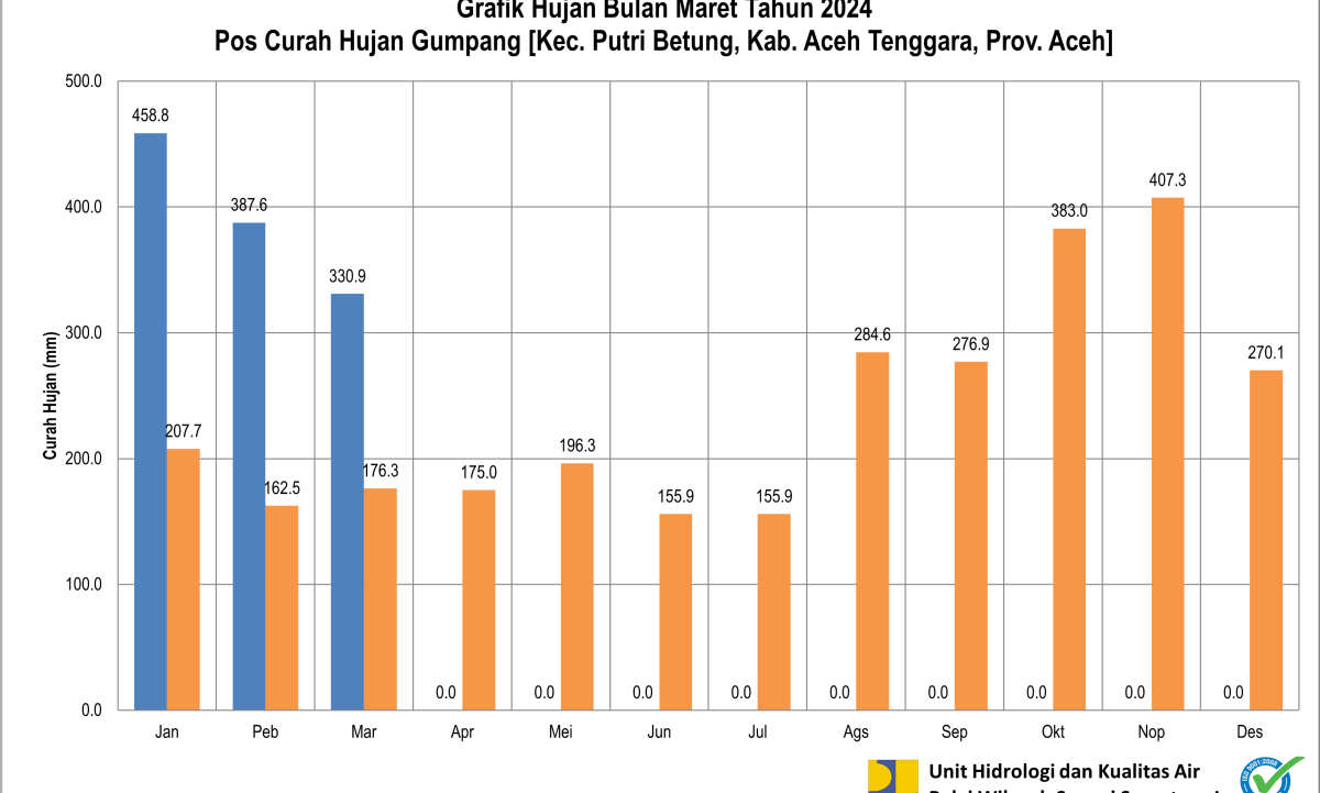 Grafik CH Pos Gumpang Maret 2024