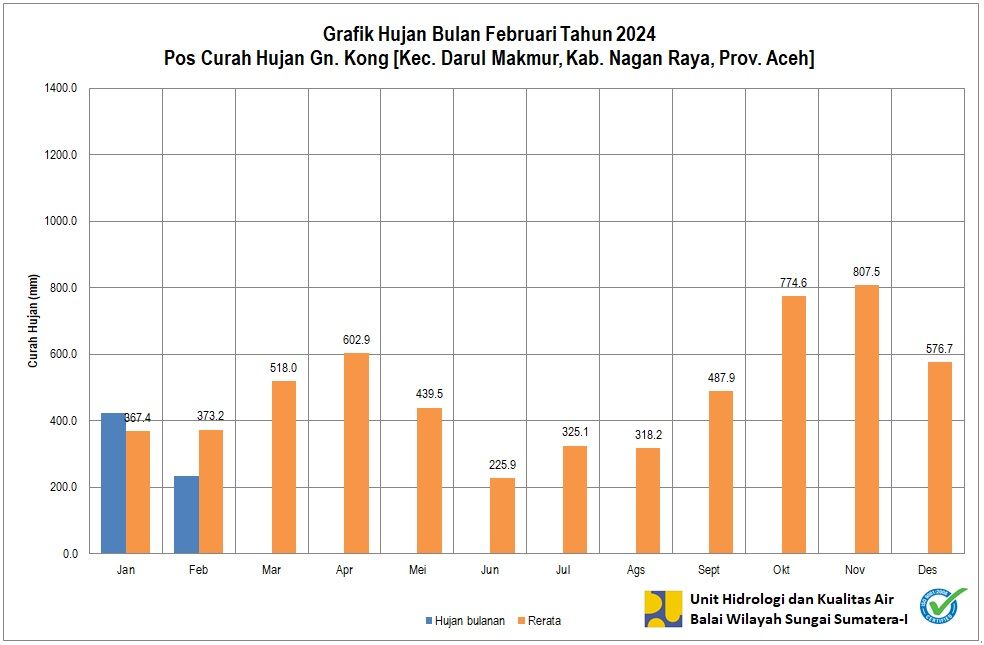 Curah Hujan Pos Gunong Kong Februari 2024