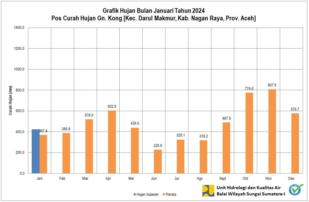 Curah Hujan Pos Gunong Kong Januari 2024