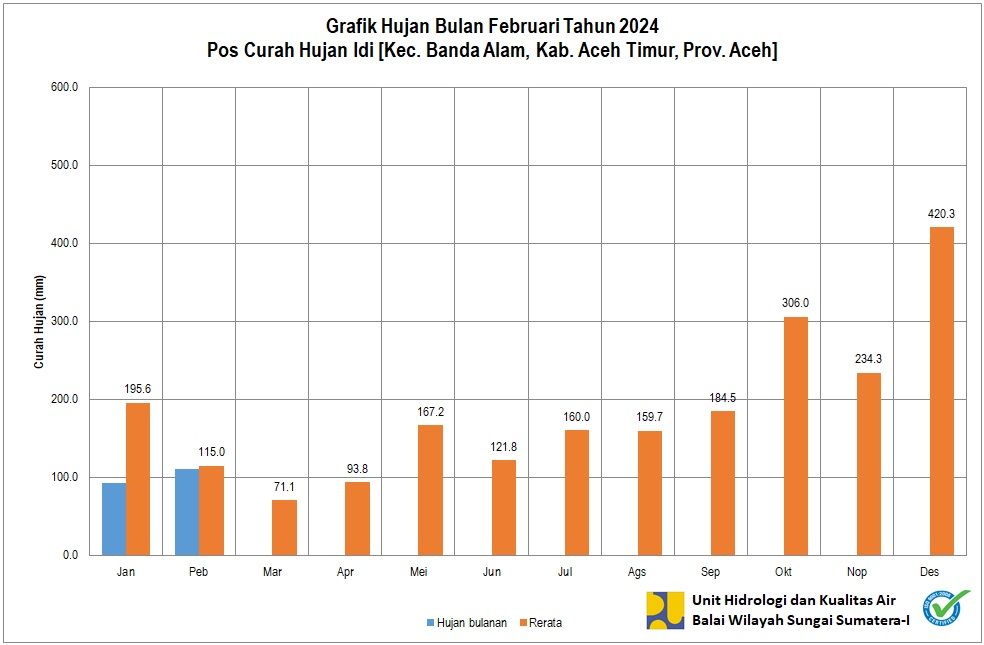 Curah Hujan Pos Idi Februari 2024