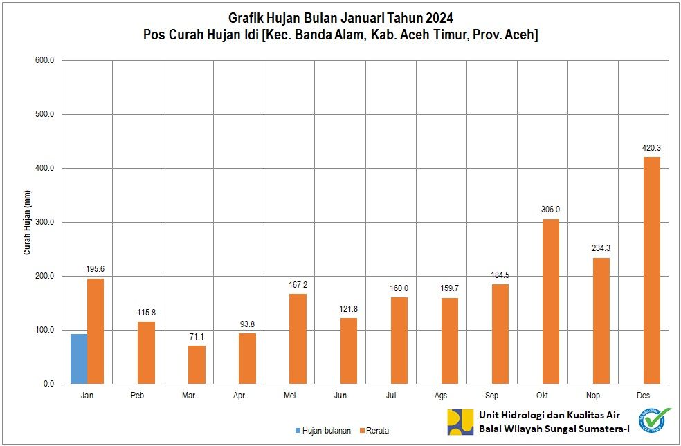 Curah Hujan Pos IDI Januari 2024