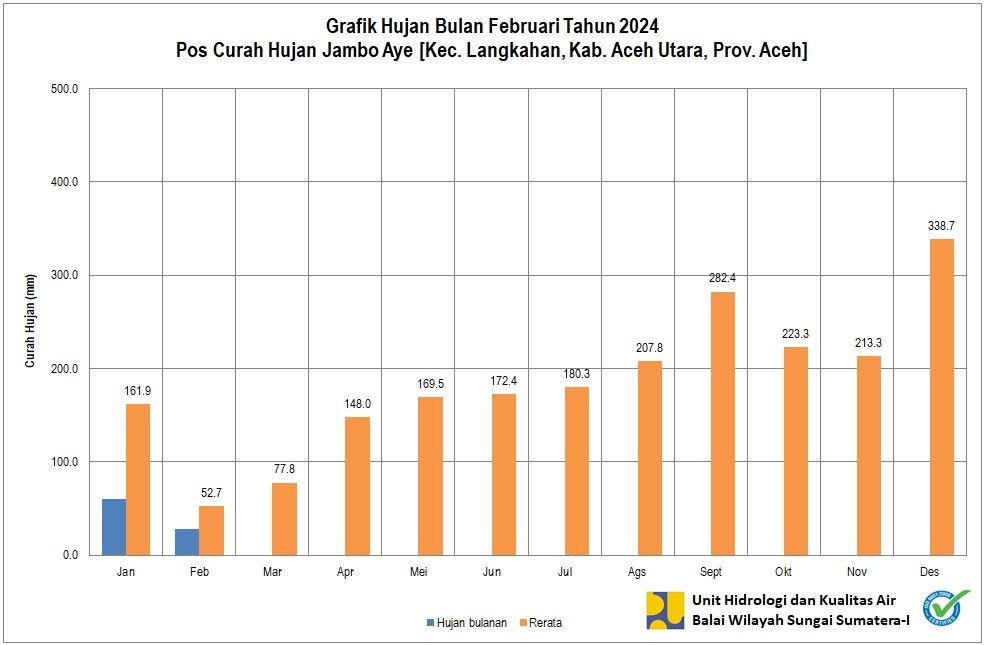 Curah Hujan Pos Jambo Aye Februari 2024