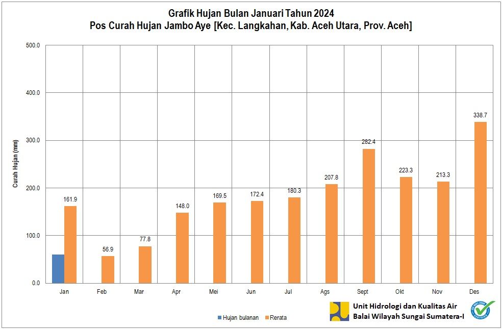 Curah Hujan Pos Jambo Aye Januari 2024