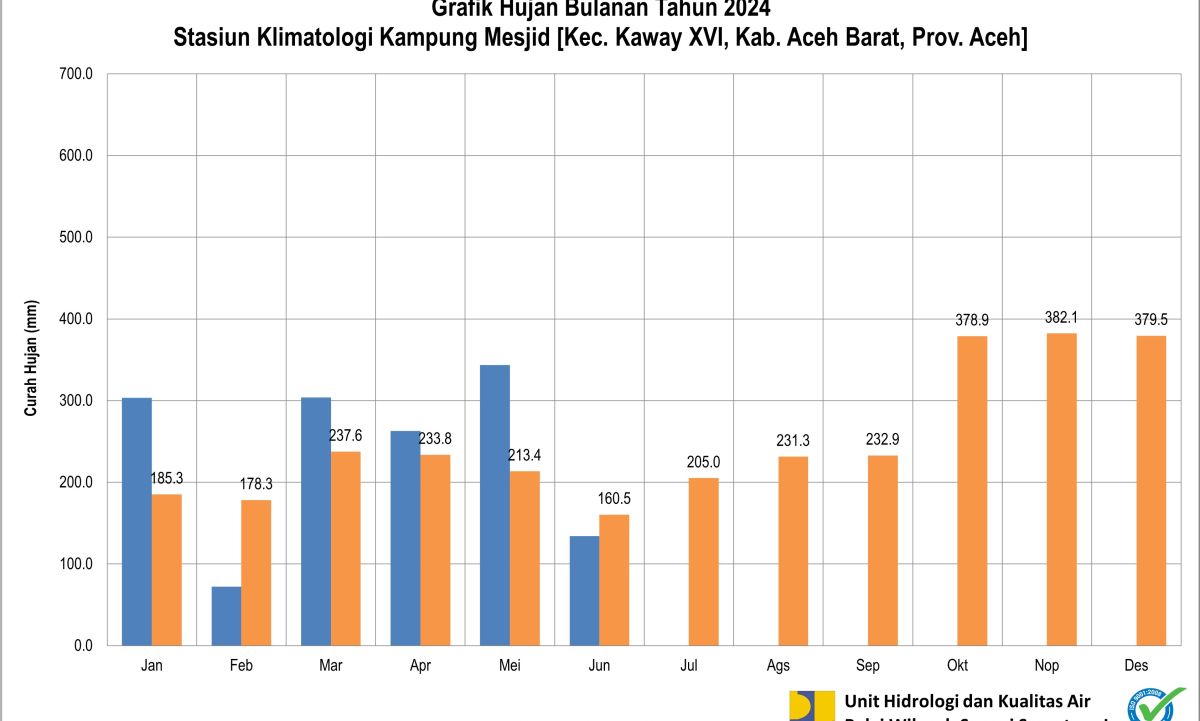 Curah Hujan Pos Klimatologi Kampung Masjid Juni 2024