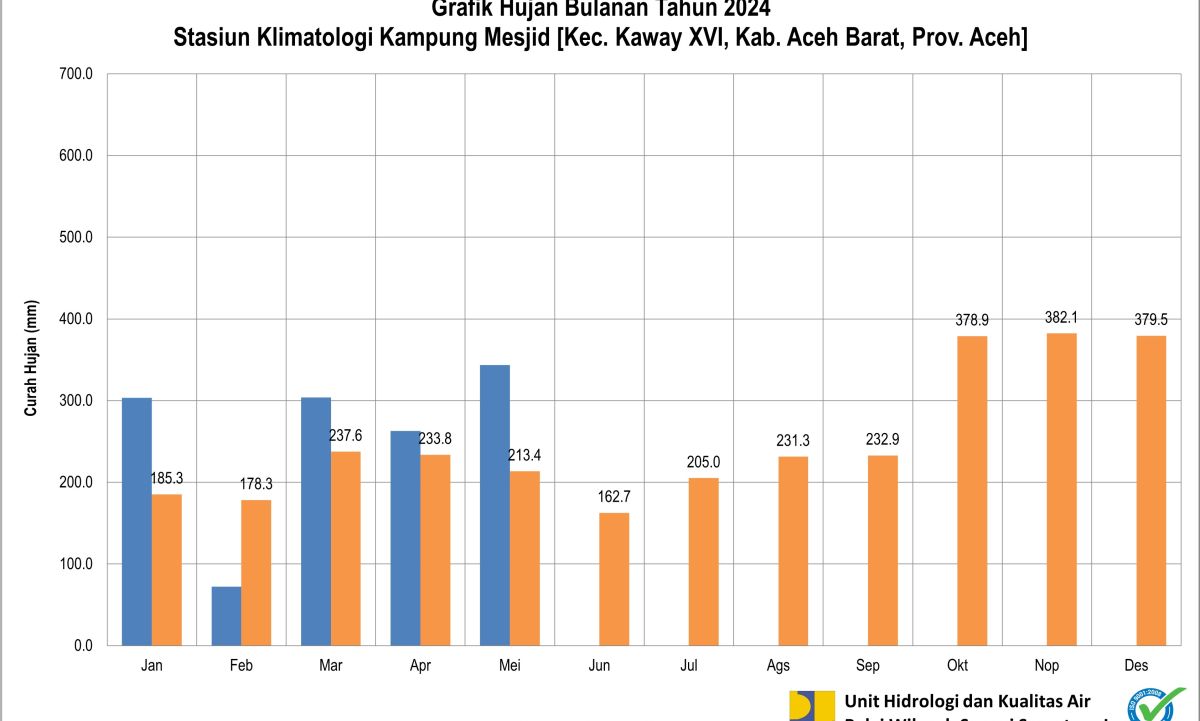 Curah Hujan Pos Klimatologi Kampung Mesjid Mei 2024