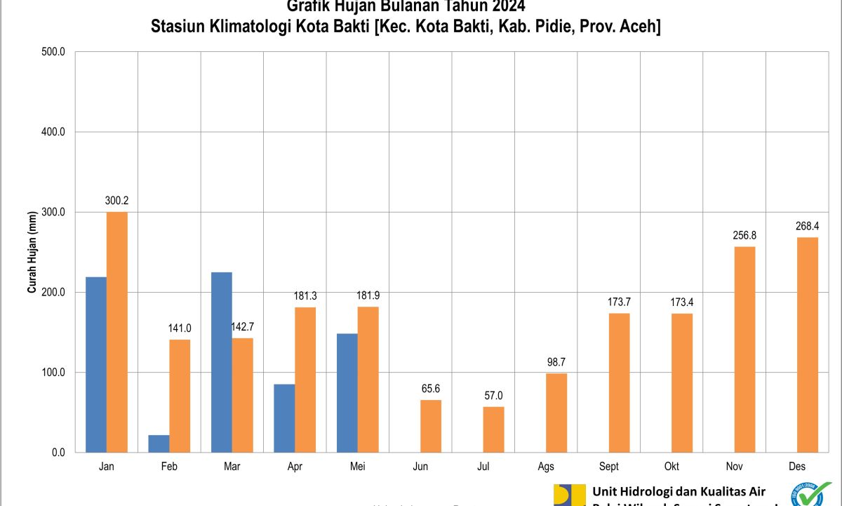 Curah Hujan Pos Klimatologi Kota Bakti Mei 2024