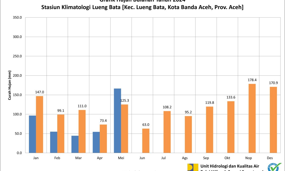 Curah Hujan Pos Klimatologi Leung Bata Mei 2024